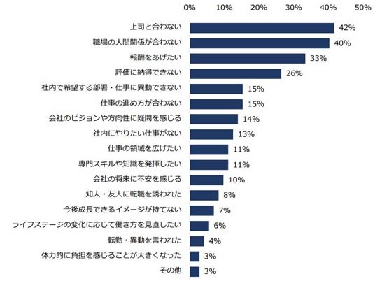 転職理由は人間関係