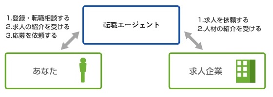 転職エージェントの仕組み